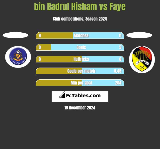 bin Badrul Hisham vs Faye h2h player stats