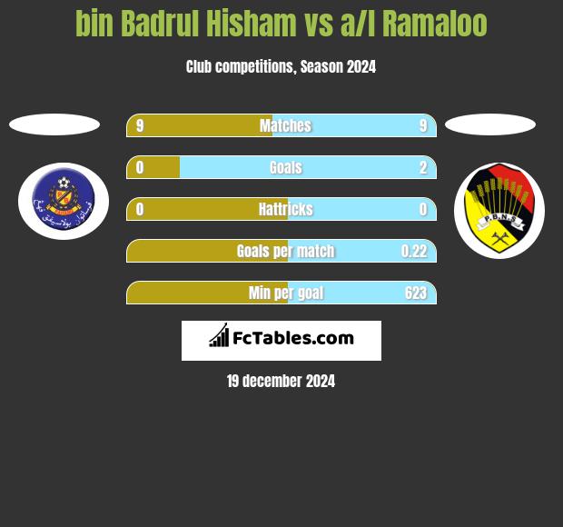 bin Badrul Hisham vs a/l Ramaloo h2h player stats