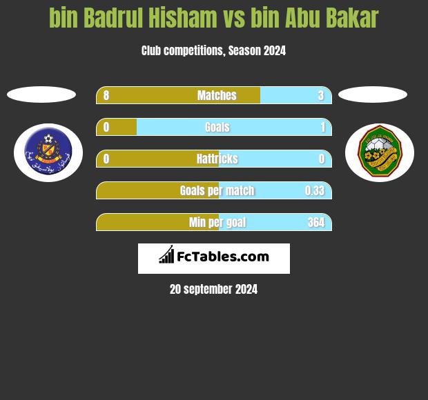 bin Badrul Hisham vs bin Abu Bakar h2h player stats