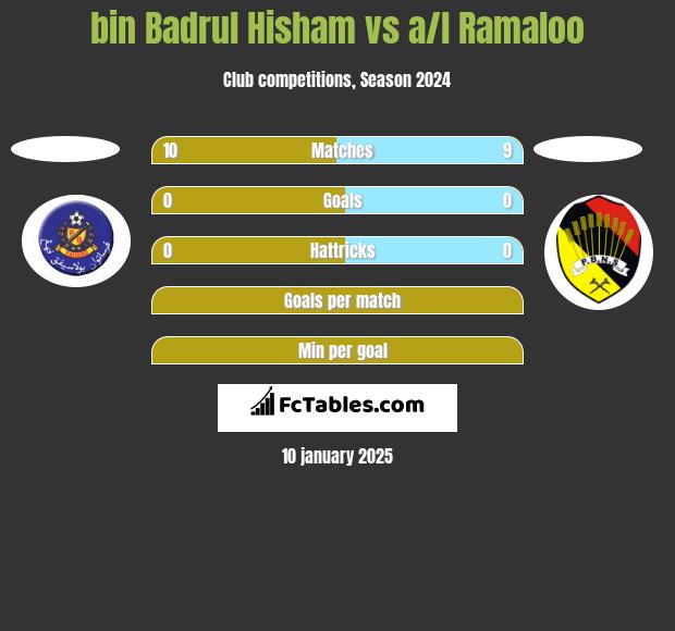 bin Badrul Hisham vs a/l Ramaloo h2h player stats