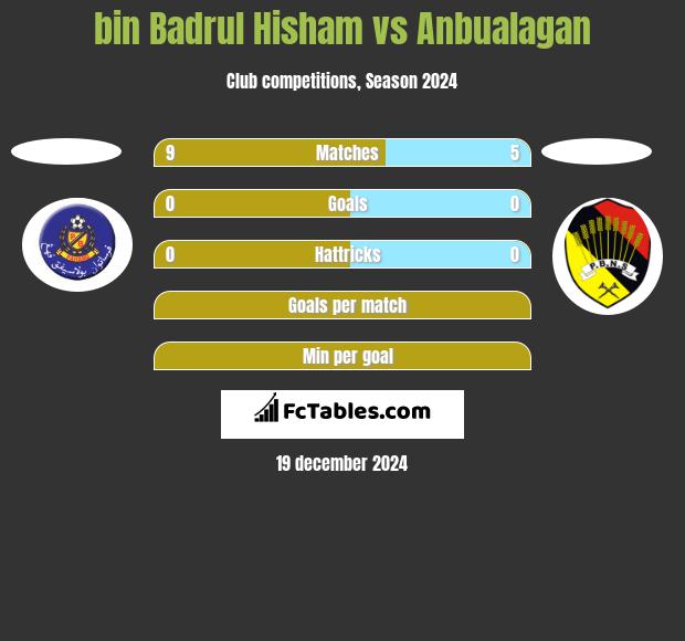 bin Badrul Hisham vs Anbualagan h2h player stats