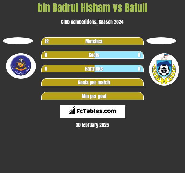 bin Badrul Hisham vs Batuil h2h player stats