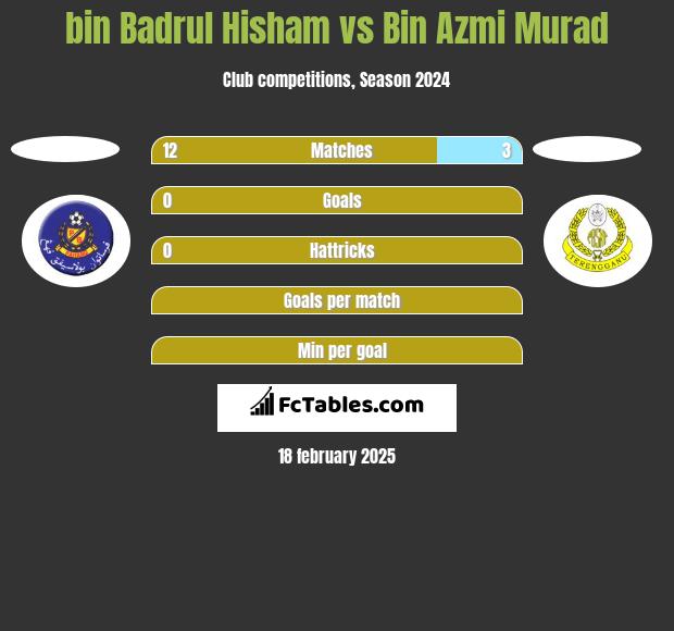 bin Badrul Hisham vs Bin Azmi Murad h2h player stats