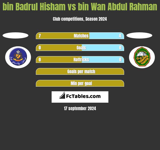 bin Badrul Hisham vs bin Wan Abdul Rahman h2h player stats