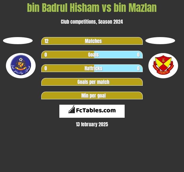 bin Badrul Hisham vs bin Mazlan h2h player stats