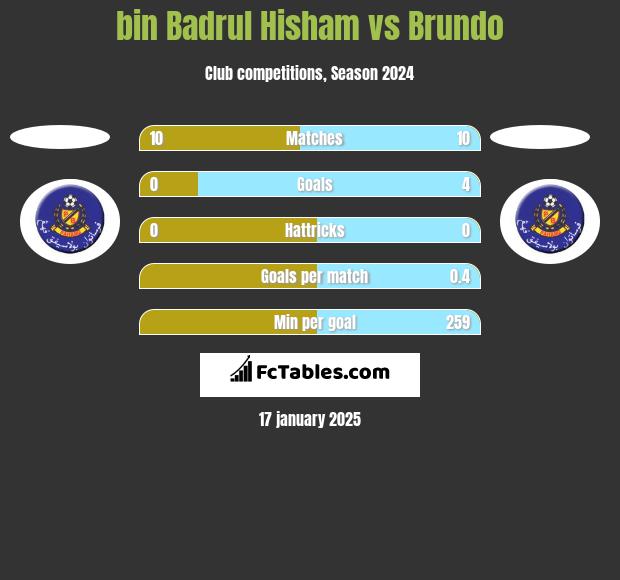 bin Badrul Hisham vs Brundo h2h player stats