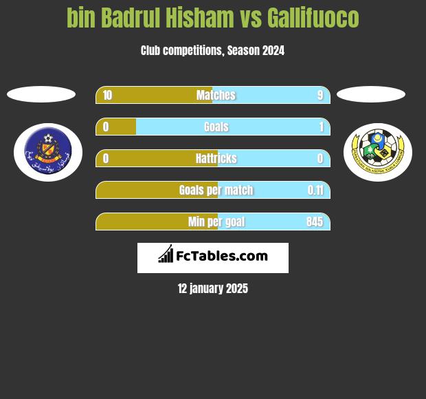 bin Badrul Hisham vs Gallifuoco h2h player stats