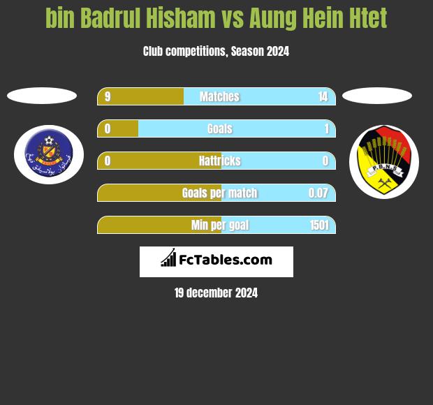 bin Badrul Hisham vs Aung Hein Htet h2h player stats