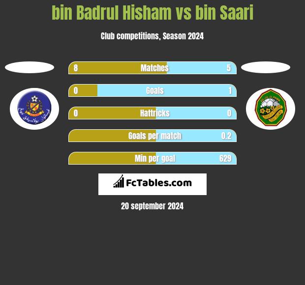 bin Badrul Hisham vs bin Saari h2h player stats