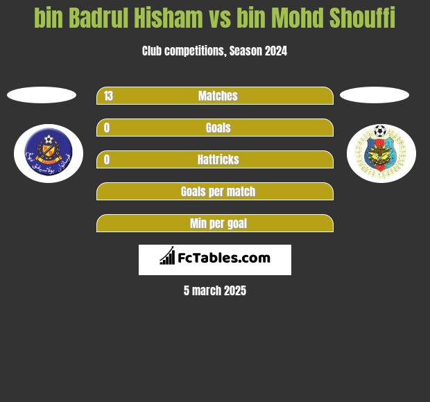 bin Badrul Hisham vs bin Mohd Shouffi h2h player stats