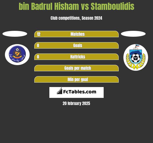 bin Badrul Hisham vs Stamboulidis h2h player stats