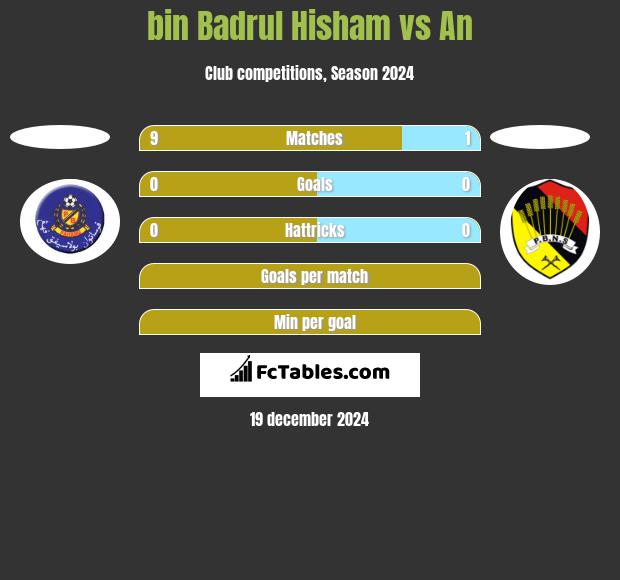 bin Badrul Hisham vs An h2h player stats