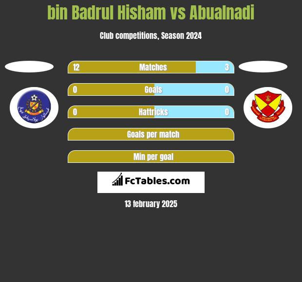 bin Badrul Hisham vs Abualnadi h2h player stats