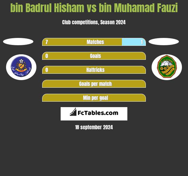 bin Badrul Hisham vs bin Muhamad Fauzi h2h player stats