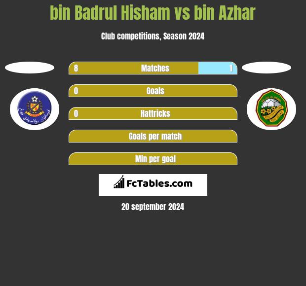 bin Badrul Hisham vs bin Azhar h2h player stats