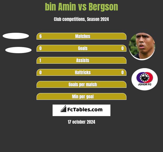 bin Amin vs Bergson h2h player stats