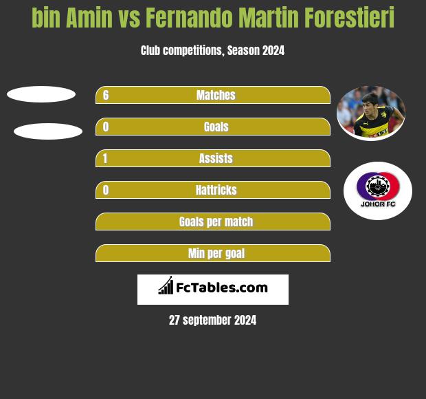 bin Amin vs Fernando Martin Forestieri h2h player stats