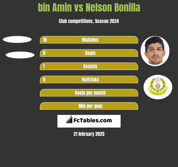 bin Amin vs Nelson Bonilla h2h player stats