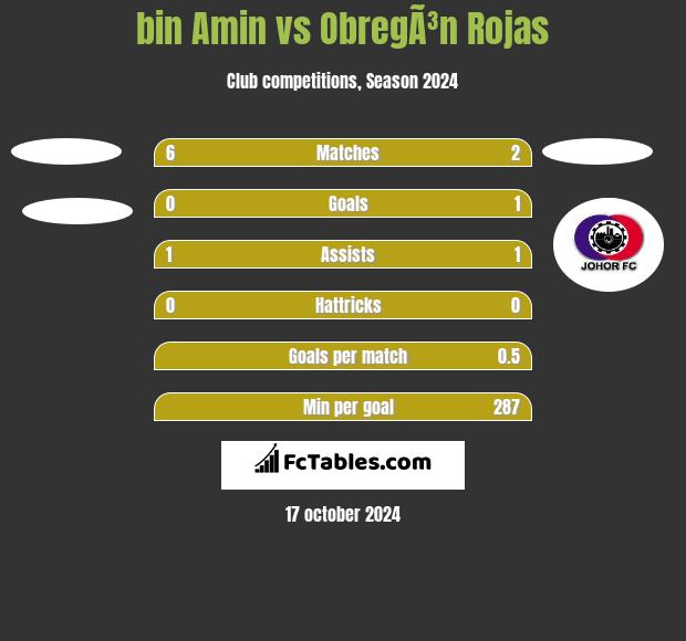 bin Amin vs ObregÃ³n Rojas h2h player stats