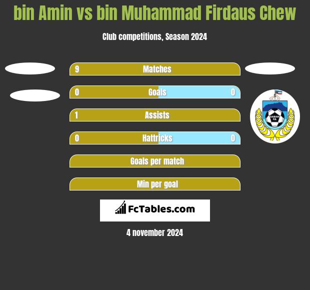 bin Amin vs bin Muhammad Firdaus Chew h2h player stats