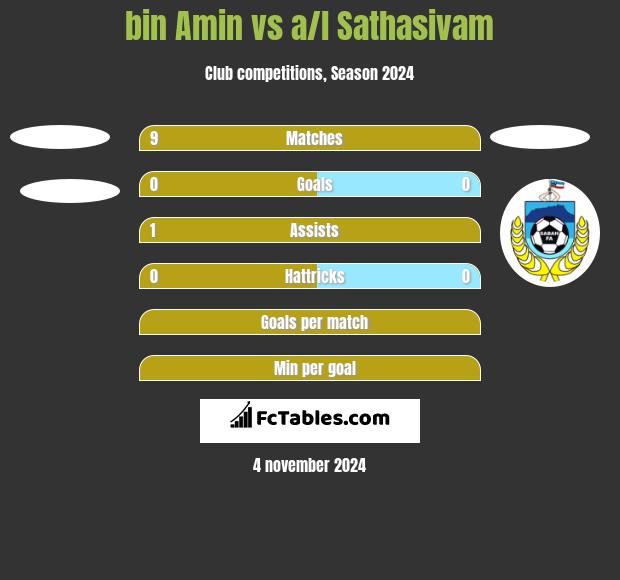 bin Amin vs a/l Sathasivam h2h player stats