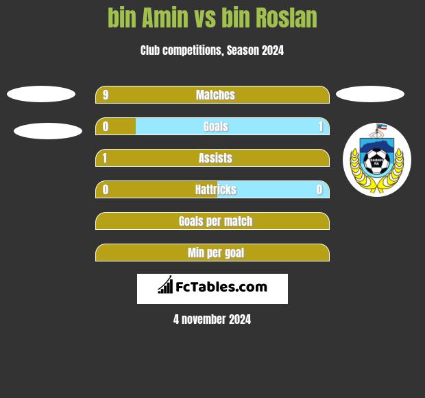 bin Amin vs bin Roslan h2h player stats