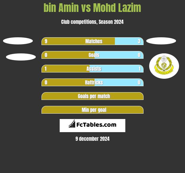 bin Amin vs Mohd Lazim h2h player stats