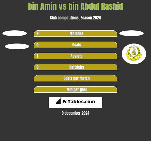 bin Amin vs bin Abdul Rashid h2h player stats