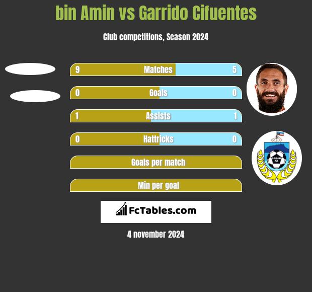 bin Amin vs Garrido Cifuentes h2h player stats