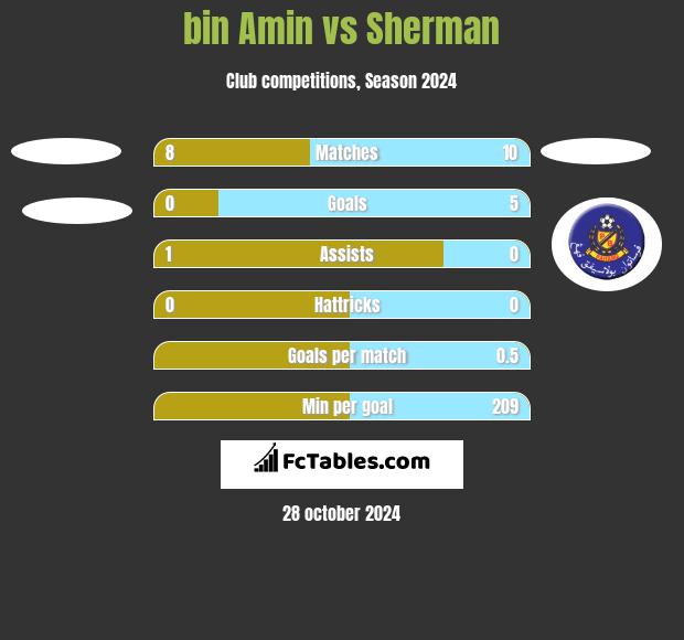 bin Amin vs Sherman h2h player stats