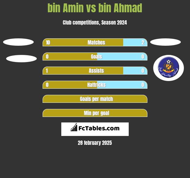 bin Amin vs bin Ahmad h2h player stats