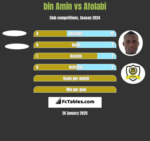 bin Amin vs Afolabi h2h player stats