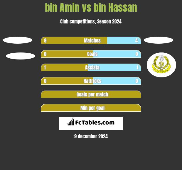 bin Amin vs bin Hassan h2h player stats