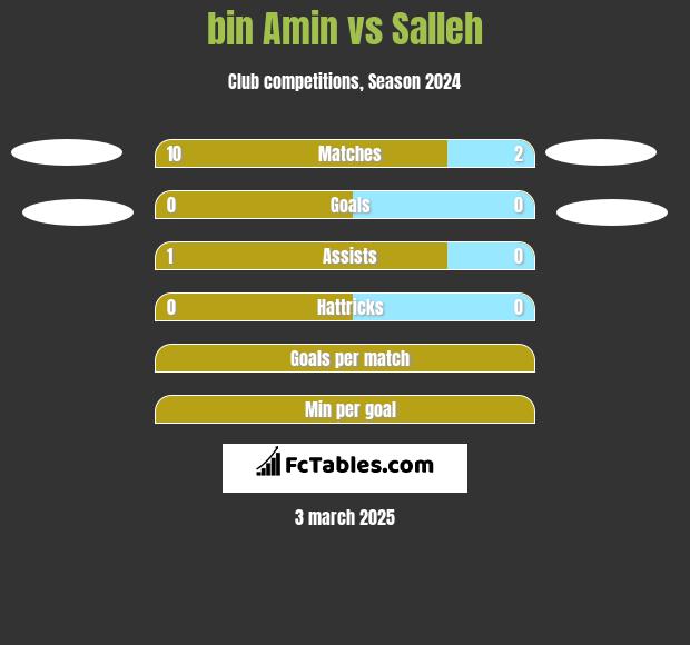 bin Amin vs Salleh h2h player stats