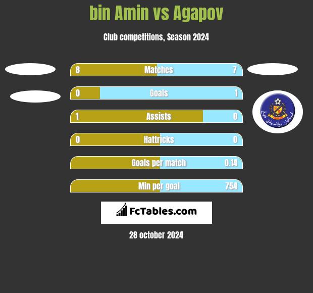 bin Amin vs Agapov h2h player stats