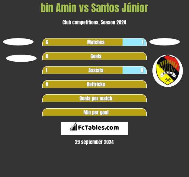 bin Amin vs Santos Júnior h2h player stats