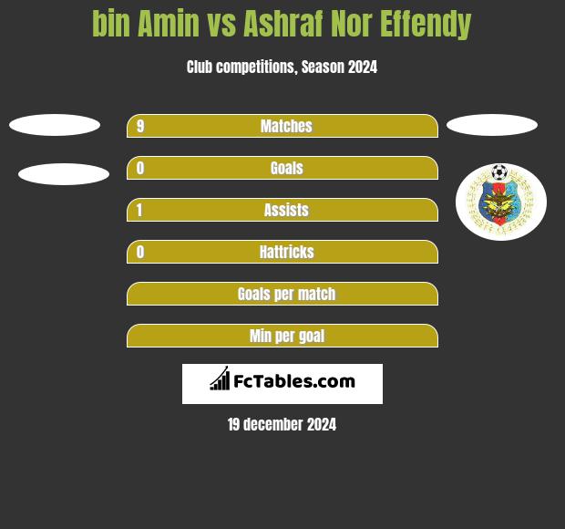 bin Amin vs Ashraf Nor Effendy h2h player stats