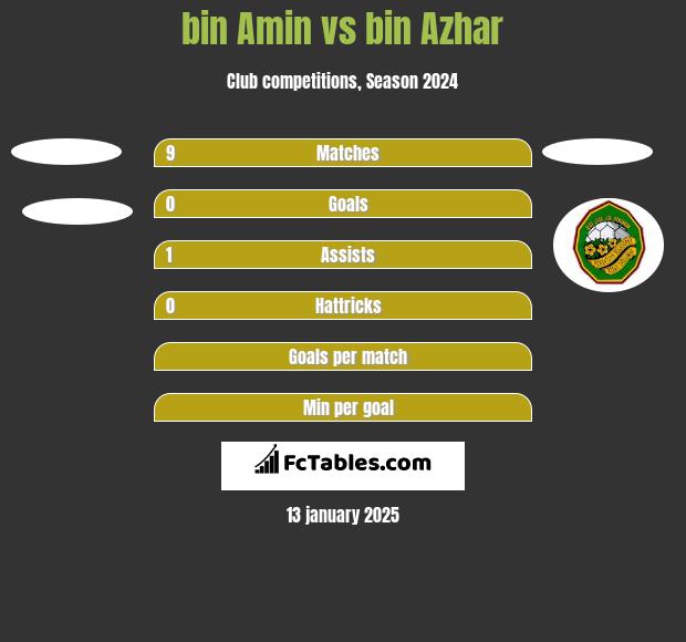 bin Amin vs bin Azhar h2h player stats