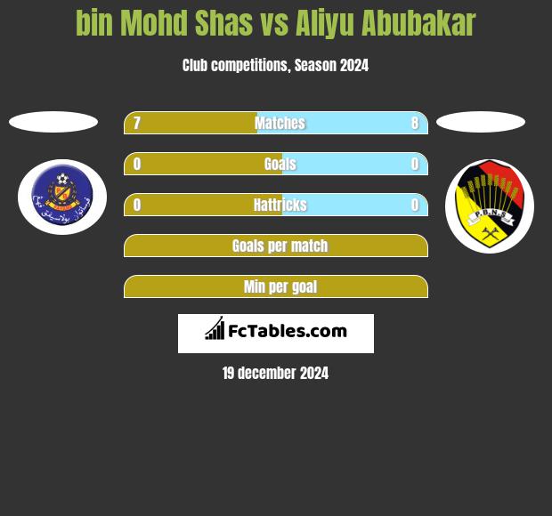 bin Mohd Shas vs Aliyu Abubakar h2h player stats