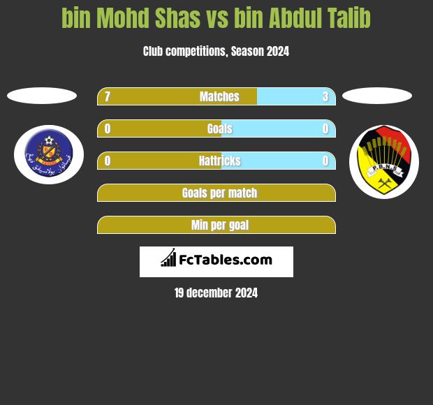 bin Mohd Shas vs bin Abdul Talib h2h player stats