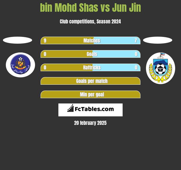 bin Mohd Shas vs Jun Jin h2h player stats