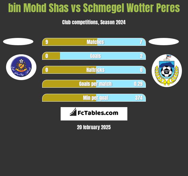 bin Mohd Shas vs Schmegel Wotter Peres h2h player stats