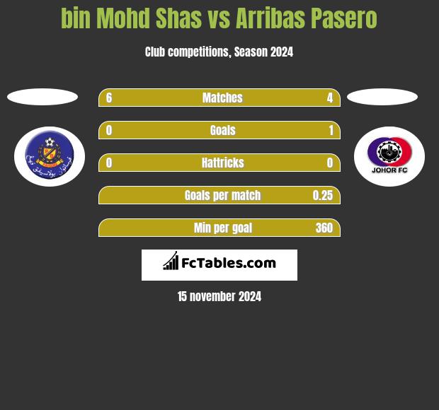 bin Mohd Shas vs Arribas Pasero h2h player stats