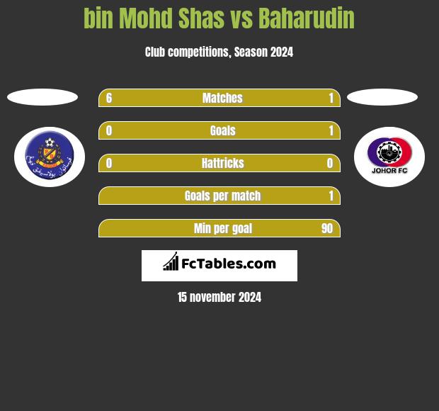 bin Mohd Shas vs Baharudin h2h player stats