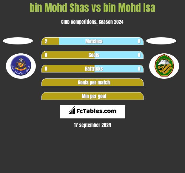 bin Mohd Shas vs bin Mohd Isa h2h player stats