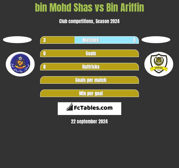 bin Mohd Shas vs Bin Ariffin h2h player stats