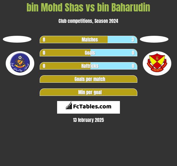 bin Mohd Shas vs bin Baharudin h2h player stats