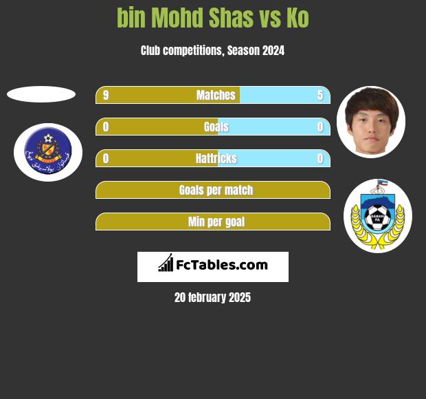 bin Mohd Shas vs Ko h2h player stats