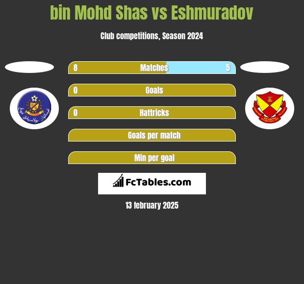 bin Mohd Shas vs Eshmuradov h2h player stats