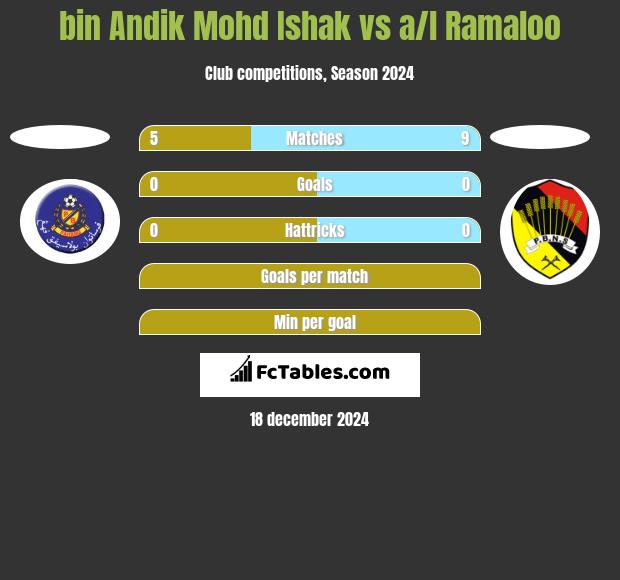 bin Andik Mohd Ishak vs a/l Ramaloo h2h player stats